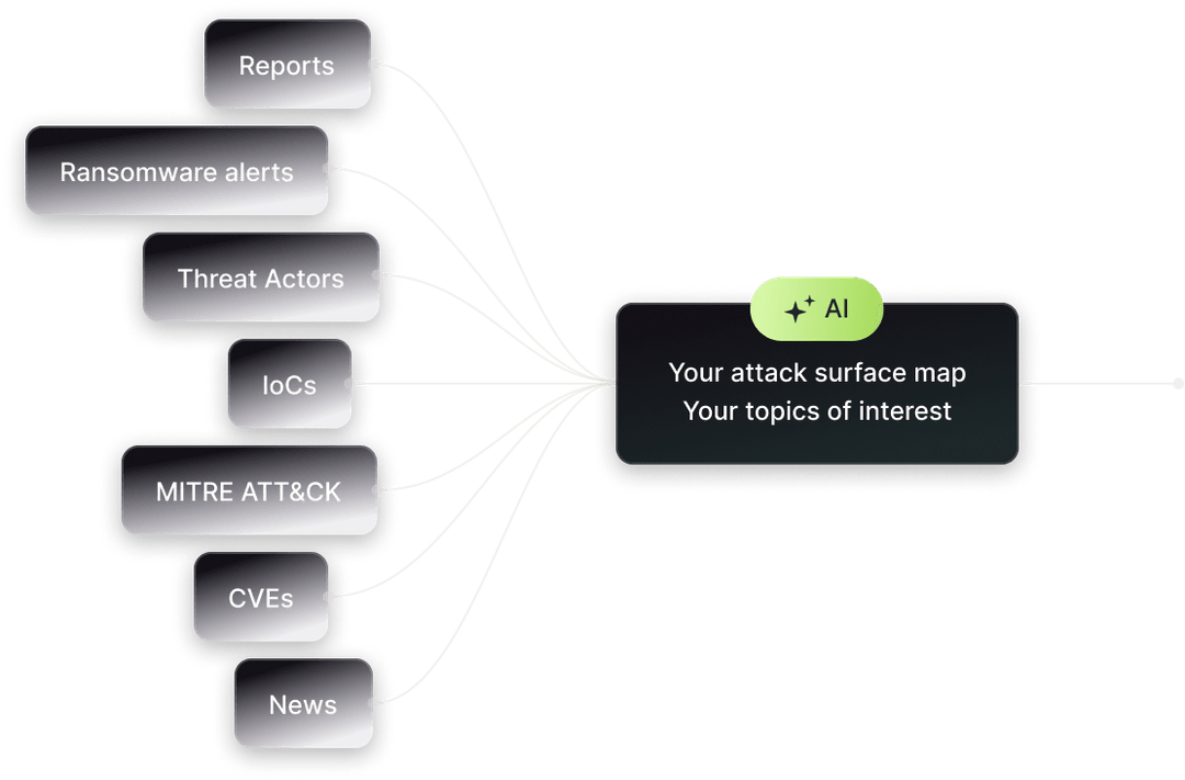 Polaris AIpowered cyber intelligence platform